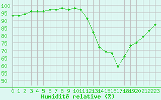 Courbe de l'humidit relative pour Roissy (95)
