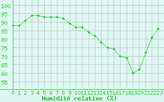 Courbe de l'humidit relative pour Creil (60)