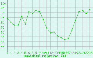 Courbe de l'humidit relative pour Xert / Chert (Esp)