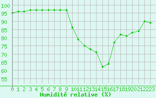 Courbe de l'humidit relative pour Troyes (10)