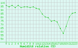 Courbe de l'humidit relative pour Anglars St-Flix(12)