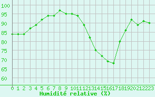 Courbe de l'humidit relative pour Nonaville (16)