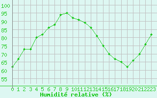 Courbe de l'humidit relative pour Cognac (16)