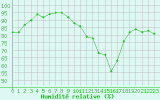 Courbe de l'humidit relative pour Bordeaux (33)