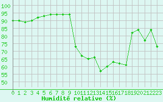 Courbe de l'humidit relative pour Cavalaire-sur-Mer (83)
