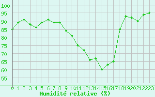 Courbe de l'humidit relative pour Cazaux (33)