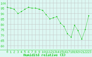 Courbe de l'humidit relative pour Cap de la Hve (76)