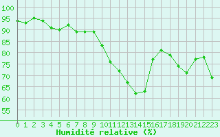 Courbe de l'humidit relative pour Ble / Mulhouse (68)