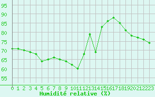 Courbe de l'humidit relative pour Nice (06)