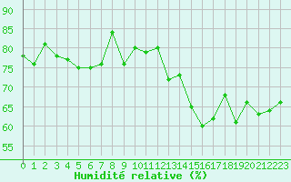 Courbe de l'humidit relative pour Le Havre - Octeville (76)