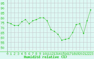 Courbe de l'humidit relative pour Millau (12)