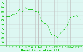 Courbe de l'humidit relative pour Cap Ferret (33)