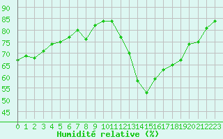 Courbe de l'humidit relative pour Cabestany (66)