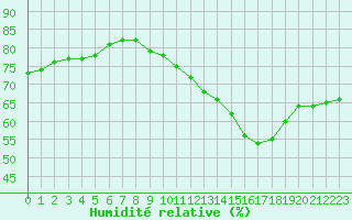Courbe de l'humidit relative pour Cap de la Hve (76)
