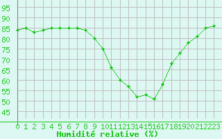 Courbe de l'humidit relative pour Kernascleden (56)