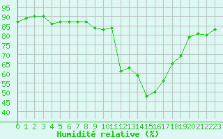 Courbe de l'humidit relative pour Montpellier (34)