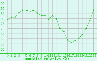 Courbe de l'humidit relative pour Connerr (72)