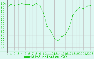 Courbe de l'humidit relative pour Vichy (03)