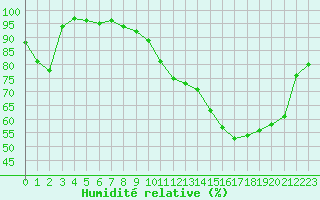 Courbe de l'humidit relative pour Bergerac (24)