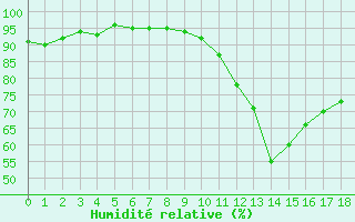 Courbe de l'humidit relative pour Sallles d'Aude (11)