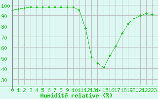 Courbe de l'humidit relative pour Ile de Groix (56)