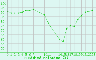 Courbe de l'humidit relative pour Saint-Haon (43)