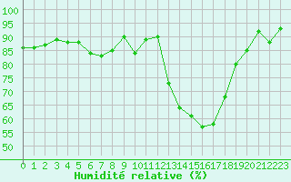 Courbe de l'humidit relative pour Bergerac (24)