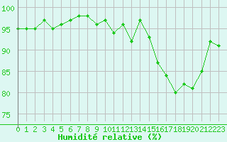 Courbe de l'humidit relative pour Cambrai / Epinoy (62)