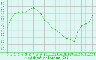 Courbe de l'humidit relative pour Narbonne-Ouest (11)