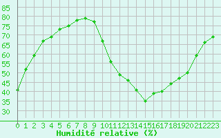Courbe de l'humidit relative pour La Poblachuela (Esp)