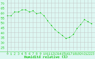 Courbe de l'humidit relative pour Cabestany (66)