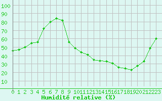 Courbe de l'humidit relative pour Isle-sur-la-Sorgue (84)