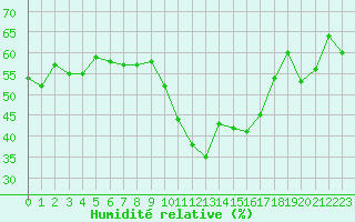 Courbe de l'humidit relative pour Pomrols (34)