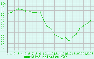 Courbe de l'humidit relative pour Lanvoc (29)