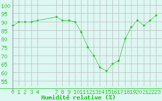 Courbe de l'humidit relative pour Potes / Torre del Infantado (Esp)