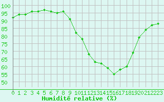 Courbe de l'humidit relative pour Ambrieu (01)