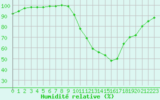 Courbe de l'humidit relative pour Melun (77)