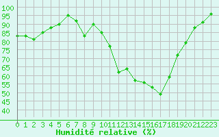 Courbe de l'humidit relative pour Orange (84)