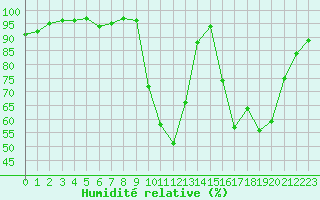 Courbe de l'humidit relative pour Selonnet (04)