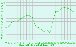 Courbe de l'humidit relative pour Boulogne (62)