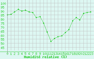 Courbe de l'humidit relative pour Marseille - Saint-Loup (13)