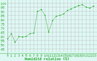 Courbe de l'humidit relative pour Perpignan (66)