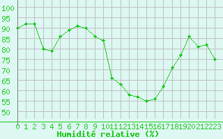Courbe de l'humidit relative pour Grenoble/St-Etienne-St-Geoirs (38)