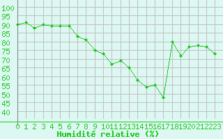 Courbe de l'humidit relative pour Grimentz (Sw)