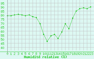 Courbe de l'humidit relative pour Cannes (06)