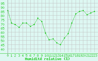 Courbe de l'humidit relative pour Xert / Chert (Esp)