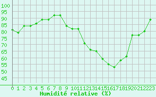 Courbe de l'humidit relative pour Anglars St-Flix(12)