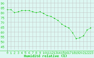 Courbe de l'humidit relative pour Crest (26)