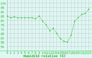 Courbe de l'humidit relative pour Alenon (61)