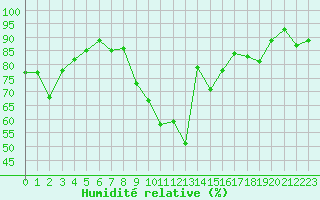 Courbe de l'humidit relative pour Clermont-Ferrand (63)